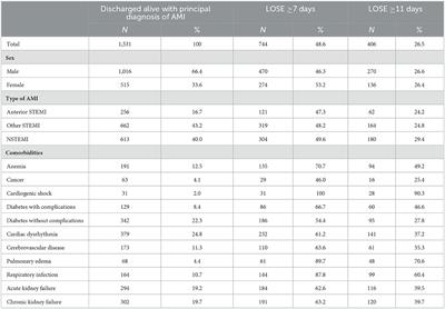 Decision-making support systems on extended hospital length of stay: Validation and recalibration of a model for patients with AMI